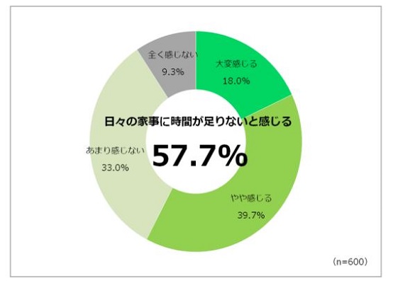 自分の家事仕事を時給換算すると？主婦の平均は「1639円」　嫌いな家事1位「食事の支度」、2位「部屋の掃除」 | キャリコネニュース