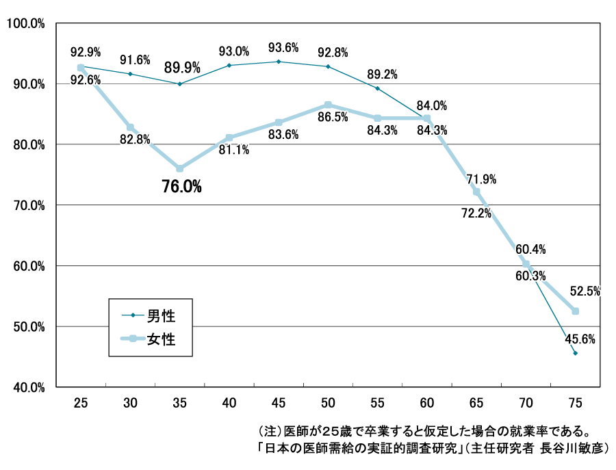 東京医大、女子受験生を一律減点…合格者数抑制