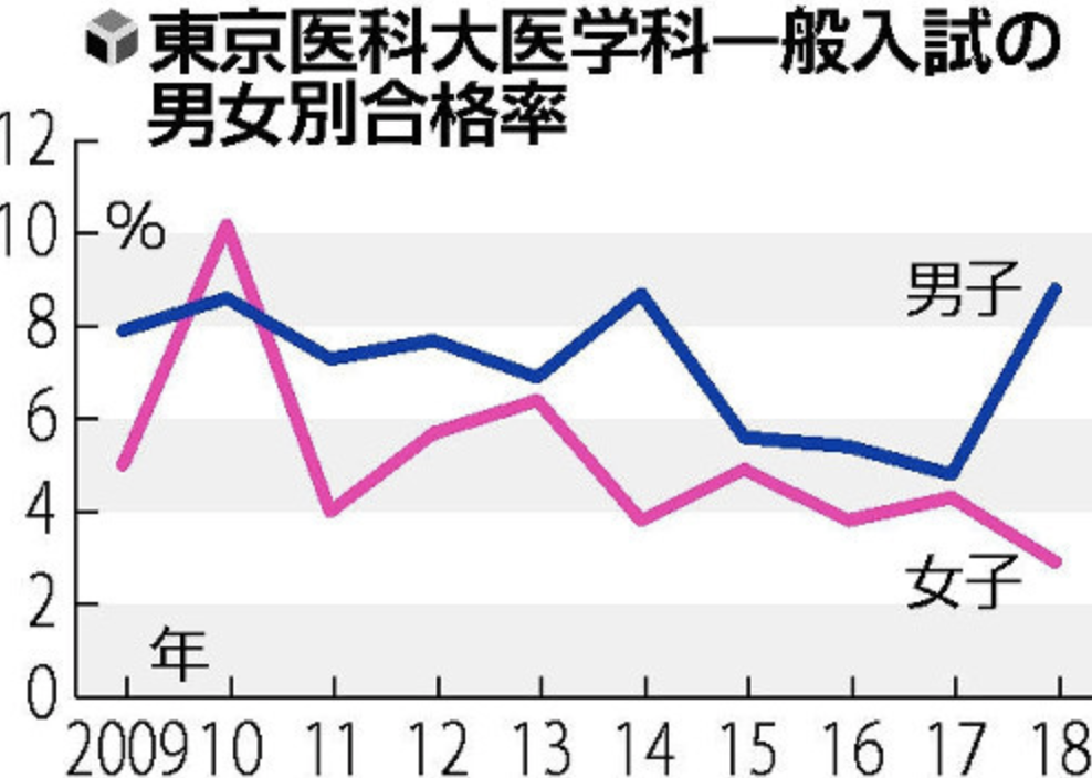 東京医大、女子受験生を一律減点…合格者数抑制