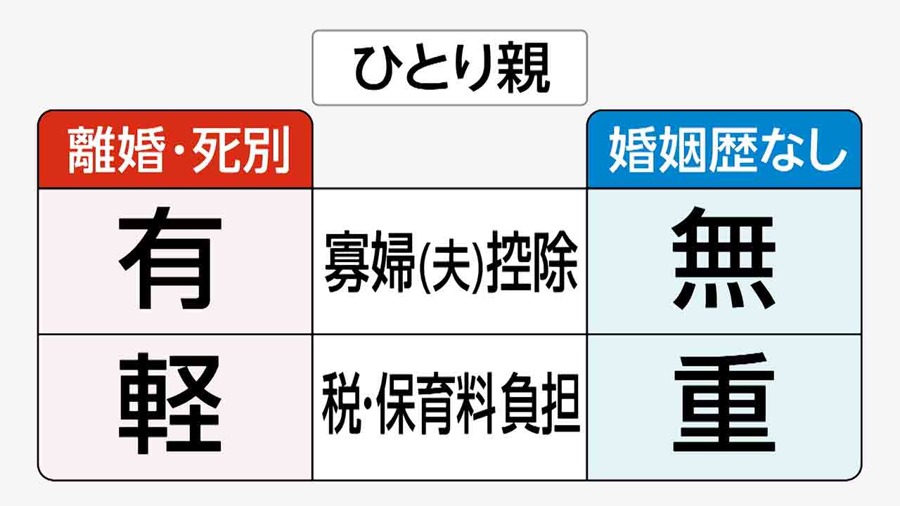 未婚ひとり親の負担軽減検討　2019年度の税制改正 - FNN.jpプライムオンライン