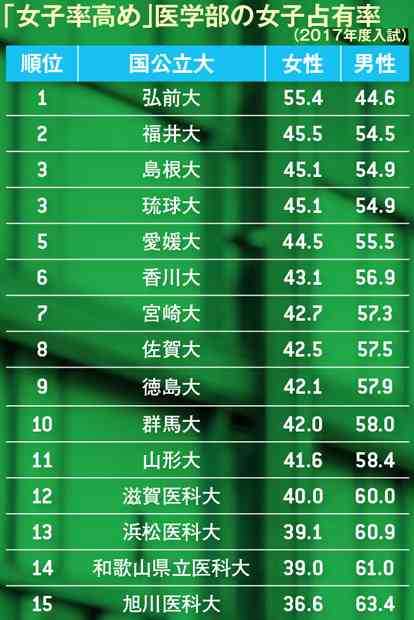 「女子率高め」医学部の女子占有率｜AERA dot. (アエラドット) 