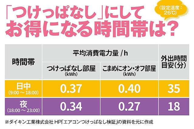 外出時のエアコン「つけっぱなしが節電」のボーダーラインは35分