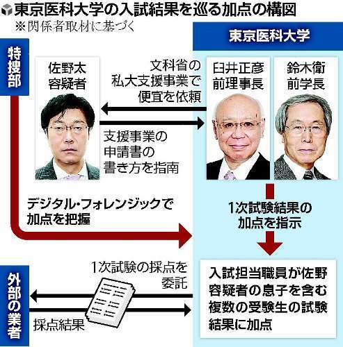 今年の東京医大入試、前局長の息子以外でも不正