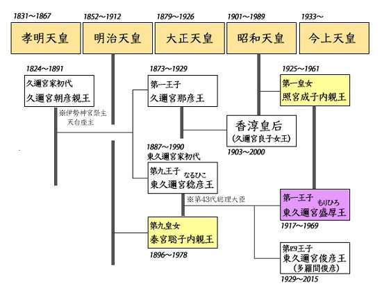 東久邇宮家について