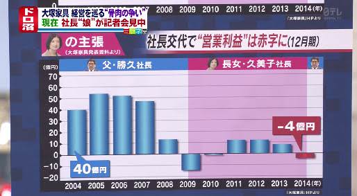 大塚家具が身売り交渉　お家騒動以降イメージ悪化