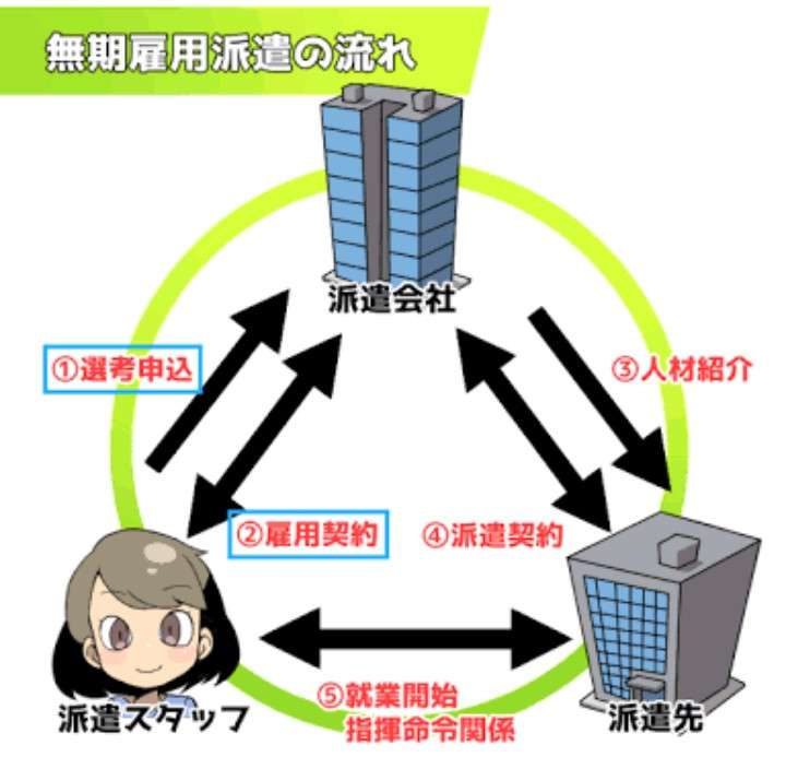 無期雇用派遣で働いている方いますか? ガールズちゃんねる Girls Channel 無期雇用派遣で働いている方いますか? ガールズちゃんねる Girls Channel