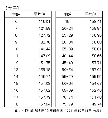 「背が高い」は何cmから？