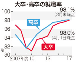 大卒就職率、過去最高98％＝高卒も27年ぶり高水準