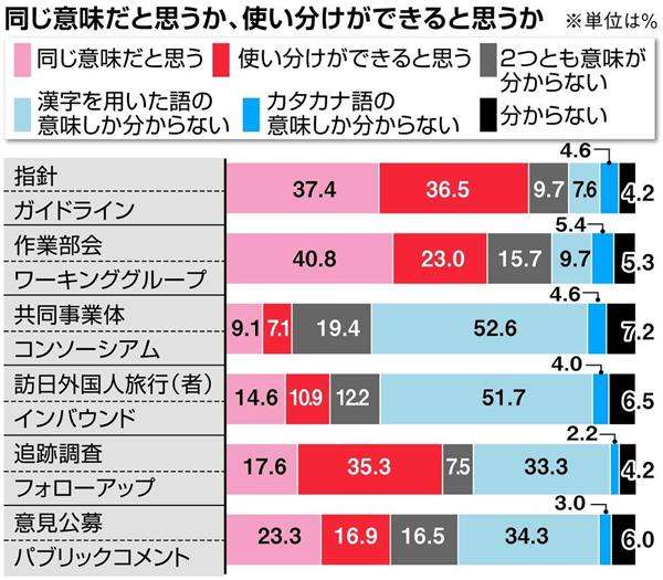インバウンド、コンソーシアム…官公庁のカタカナ表記「分からない」５割超（1/2ページ） - 産経ニュース