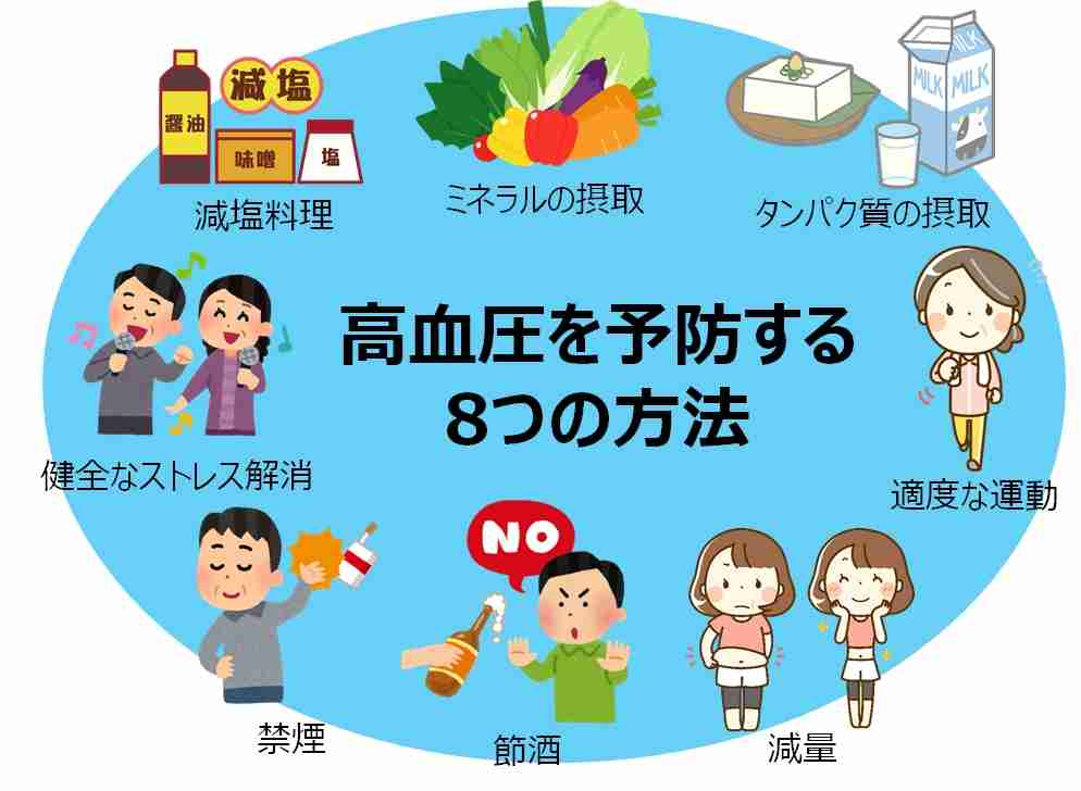 高血圧予防対策法
