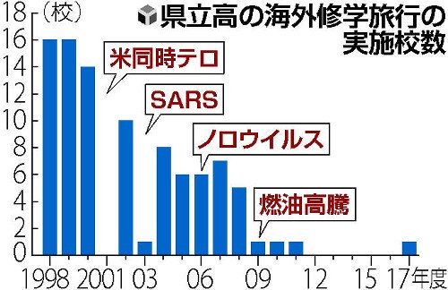３６校中３５校が修学旅行でスキー、県議が苦言 : 社会 : 読売新聞（YOMIURI ONLINE）