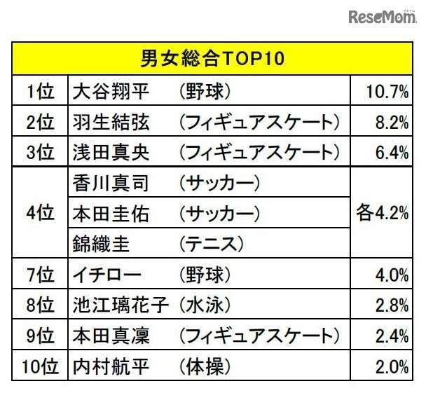 好きなスポーツ選手1位は大谷翔平選手、子どものスポーツ年間費用は？ - ライブドアニュース