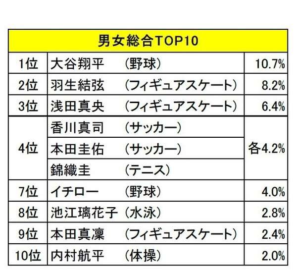 好きなスポーツ選手1位は大谷翔平選手、子どものスポーツ年間費用は？ | リセマム