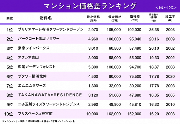 都心タワーマンション内の格差、最大で価格差10億円「上に行けば行くほど高くなる。住んでいるのは芸能人や経営者」
