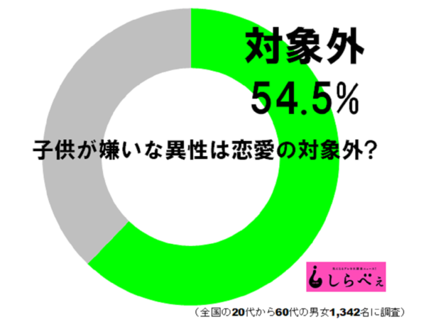 子供嫌いは恋愛の対象外？若い女性の答えはやっぱり…