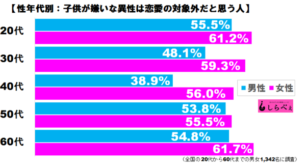 子供嫌いは恋愛の対象外？若い女性の答えはやっぱり…