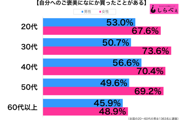 「これは自分へのご褒美だから!」 ついつい自分を甘やかしてしまう人の傾向とは