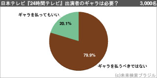 「制作費ゼロでは番組は作れない」24時間テレビ批判に業界関係者が“反論”!