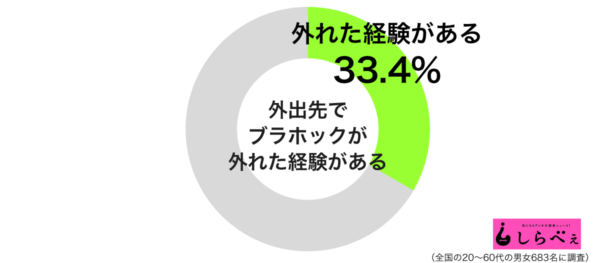 夫に「留めて」とお願いする妻も…　外出先でブラホックが外れた体験談