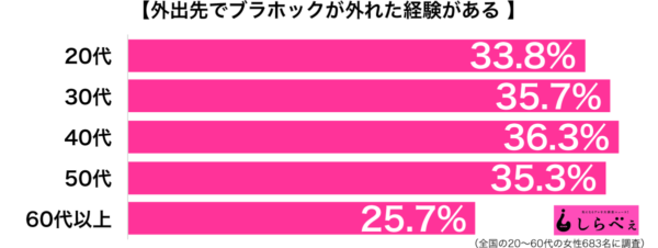 夫に「留めて」とお願いする妻も…　外出先でブラホックが外れた体験談