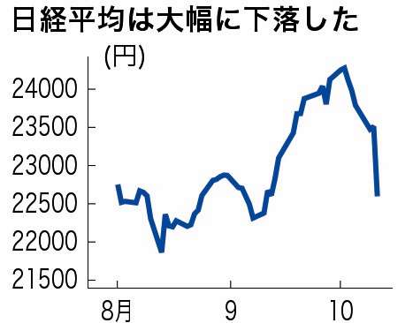 日経平均、一時1000円超の下落　915円安で取引終了　今年3番目の下げ幅