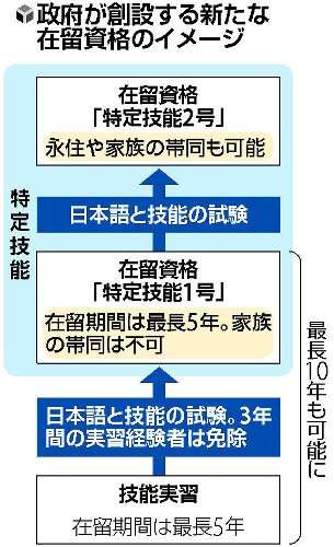 外国人労働者、永住も可能に…熟練技能を条件
