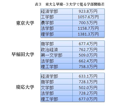 「ミスター慶応が調子こく理由」を慶応大学OBが語る
