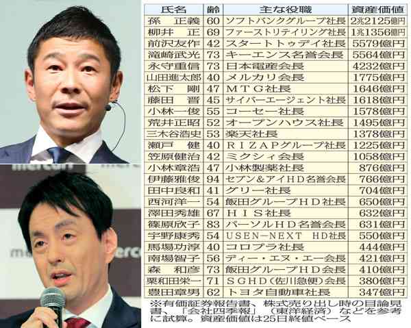 ZOZO前澤社長は5579億円 株長者「大金持ちリスト」最新版｜日刊ゲンダイDIGITAL