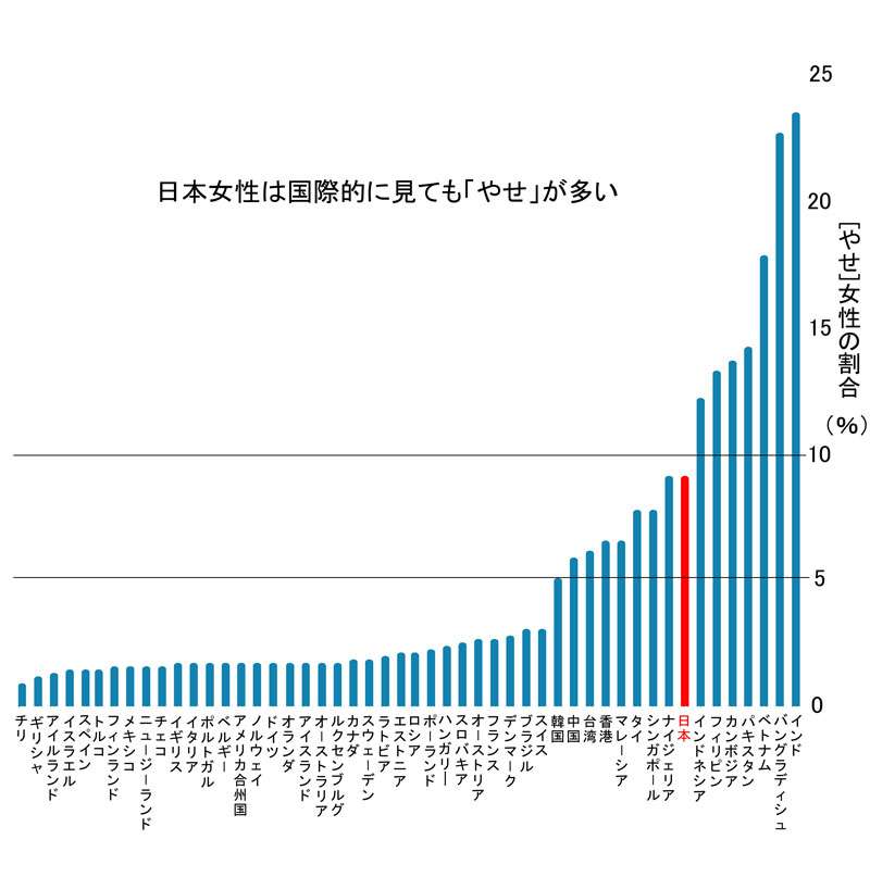 20~30代女性は栄養失調状態…栄養状態は、なんと終戦直後と同じ水準