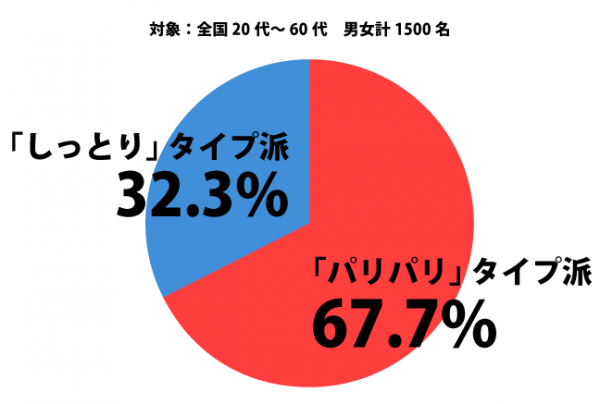 おにぎりの海苔  パリパリ派？しっとり派？