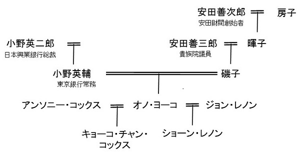 オノヨーコの祖先は安田財閥！小野家の家系図を紹介｜オール相続・終活