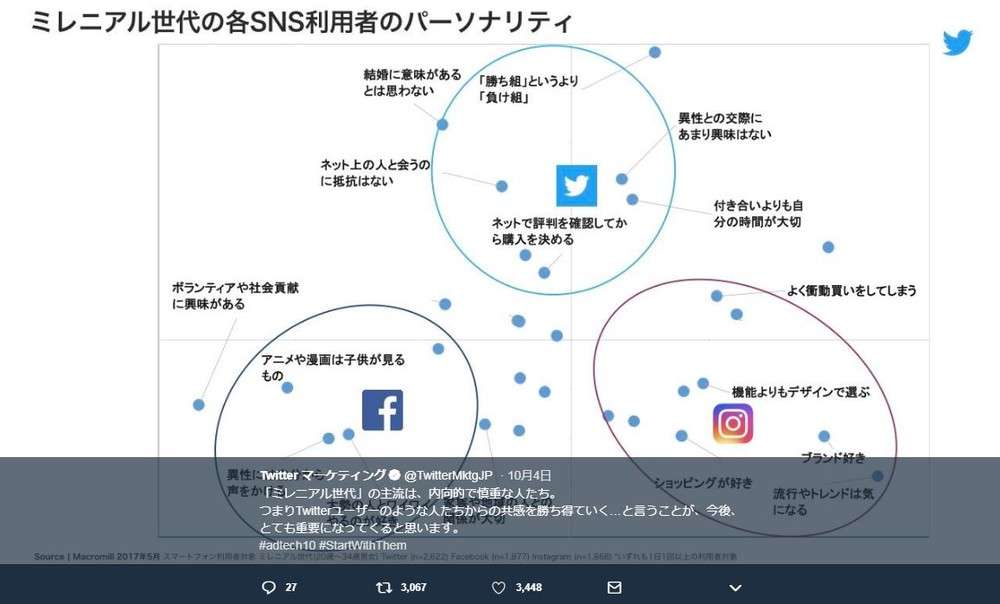 若者ツイッターユーザーは「負け組」　ズバリ言い切ったのは何とツイッター社 : J-CASTトレンド