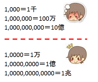 最近の小学校は数字のカンマを3桁ではなく4桁ごとに区切って教えてた？
