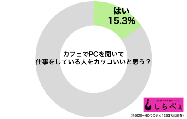 長居しすぎ! カフェでPCを開いて仕事をする人の不快行動3選