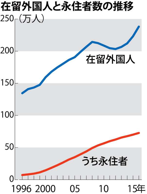 在留外国人：最多２３８万人…永住者、２０年で１０倍 - 毎日新聞
