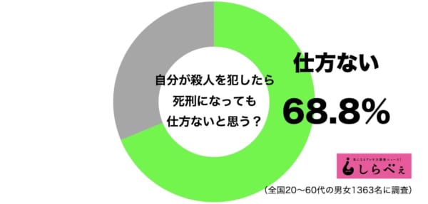 自分が殺人を犯したら死刑になっても仕方ない? 日本人の死刑支持を深掘りしてみると