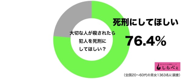 自分が殺人を犯したら死刑になっても仕方ない? 日本人の死刑支持を深掘りしてみると