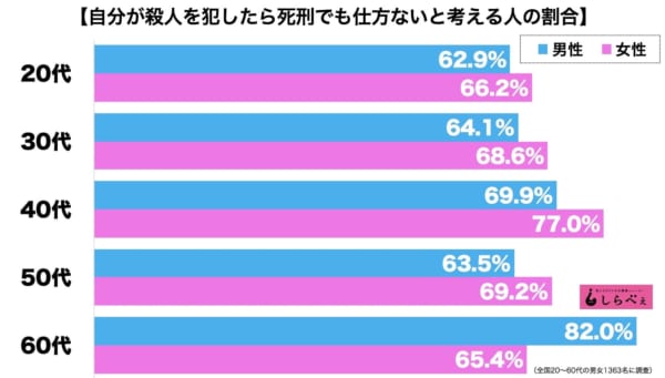 自分が殺人を犯したら死刑になっても仕方ない? 日本人の死刑支持を深掘りしてみると
