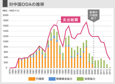 中国へのODA終了へ 世界2位の経済大国への援助に疑問