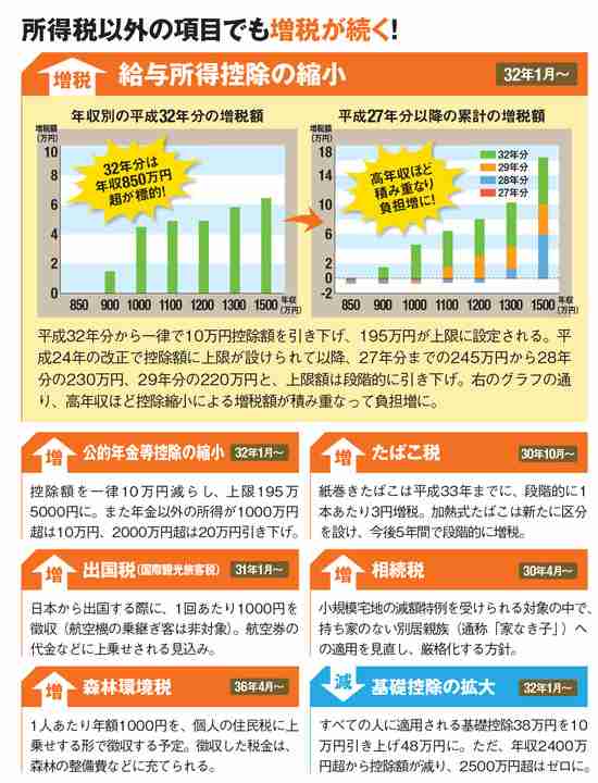 増税でいよいよ生活がヤバイ人