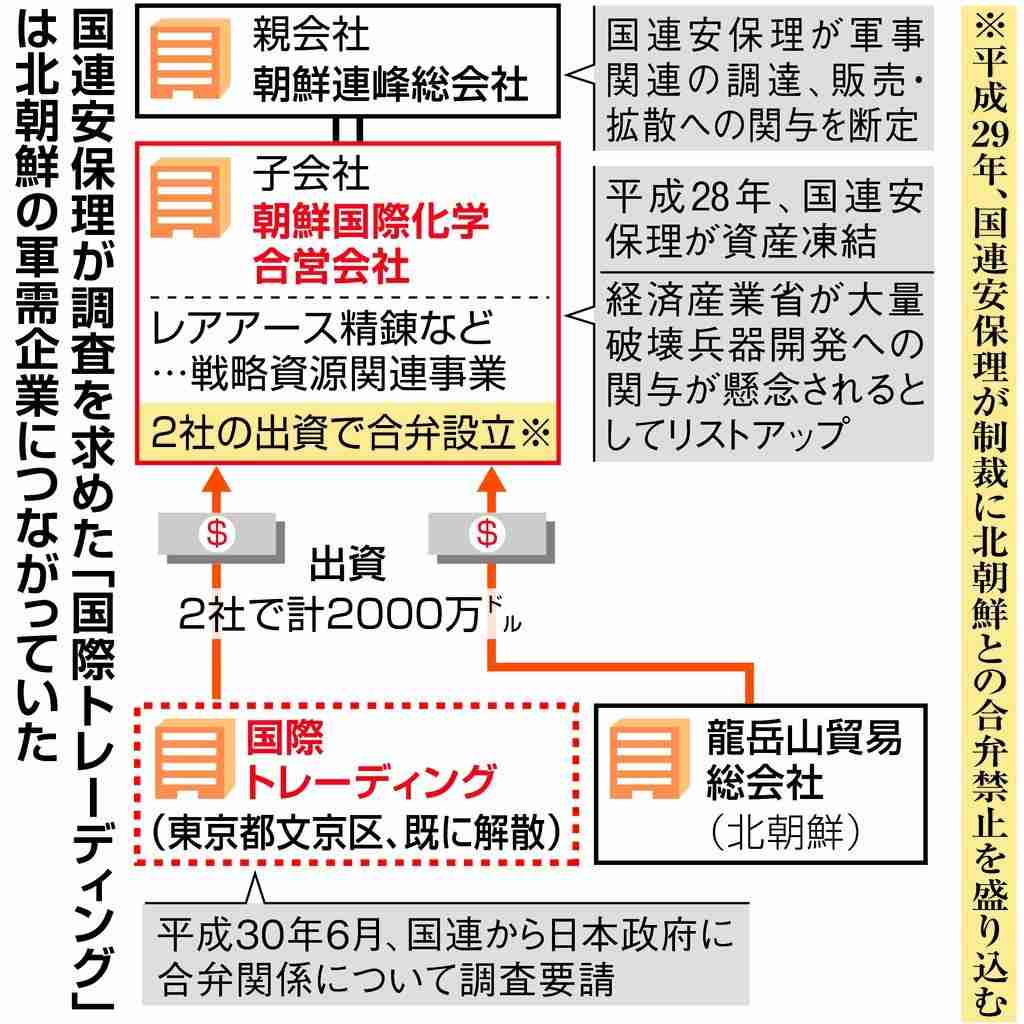 北に核技術移転か　朝鮮総連系企業、レアアース抽出（1/3ページ） - 産経ニュース