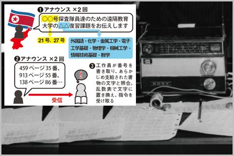北朝鮮が工作員に送る乱数放送の暗号を読み解く (2018年5月22日) - エキサイトニュース(1/2)