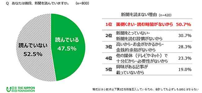 18歳の5割は新聞を読まず、将来的な購読の意志もなし
