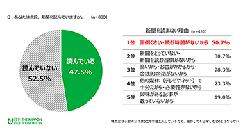 18歳の5割は新聞を読まず、将来的な購読の意志もなし - BCN＋R