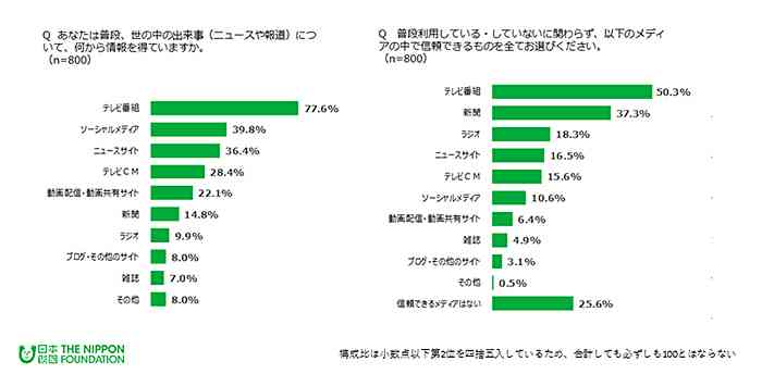 18歳の5割は新聞を読まず、将来的な購読の意志もなし