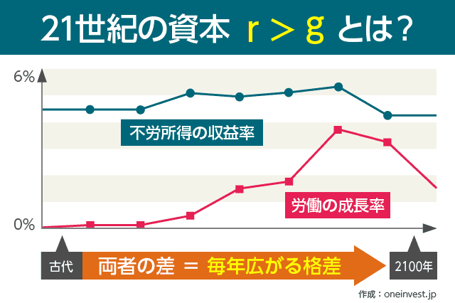 21世紀の資本をわかりやすく解説、「r > g」はお金持ちの原則だ | １億人の投資術