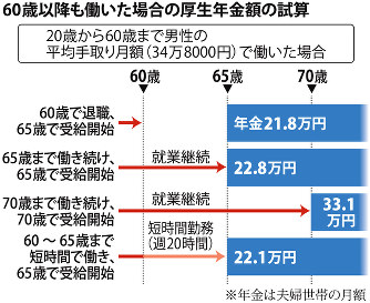 ＜厚労省＞年金受給開始の繰り下げ試算　月10万円増も