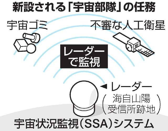 防衛省が「宇宙部隊」新設へ　宇宙ゴミや不審衛星を監視
