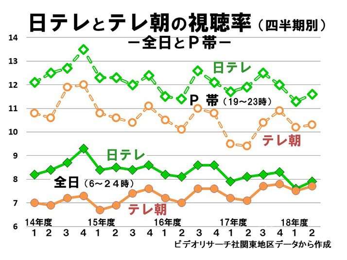 選択した画像 日テレ の 韓国 ゴリ押し が フジ より 酷い 件 2675 日テレ の 韓国 ゴリ押し が フジ より 酷い 件