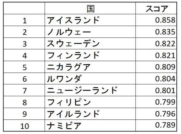男女平等度、日本またG7最下位　1位は10年連続同じ